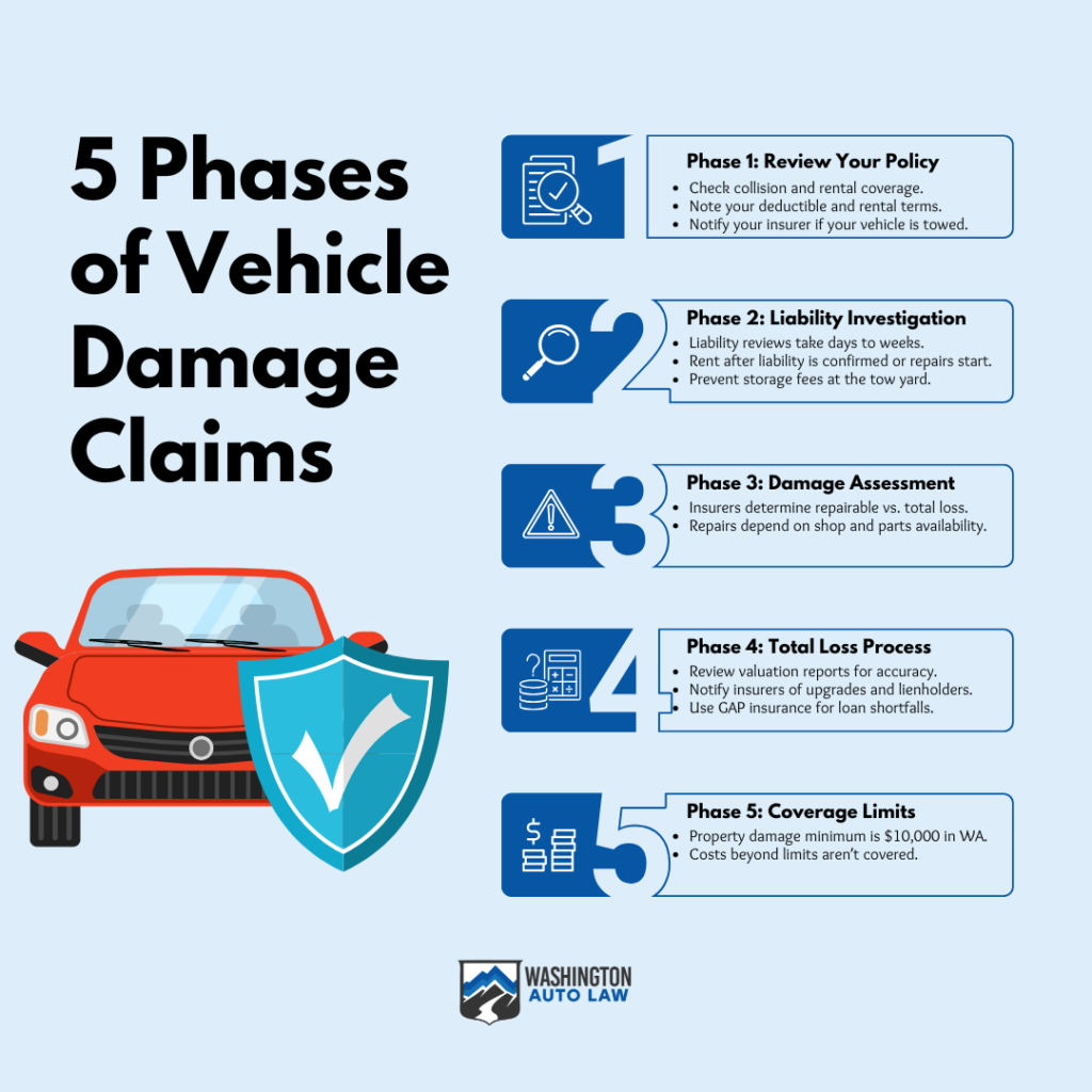 5 Phases of Vehicle Damage Claims